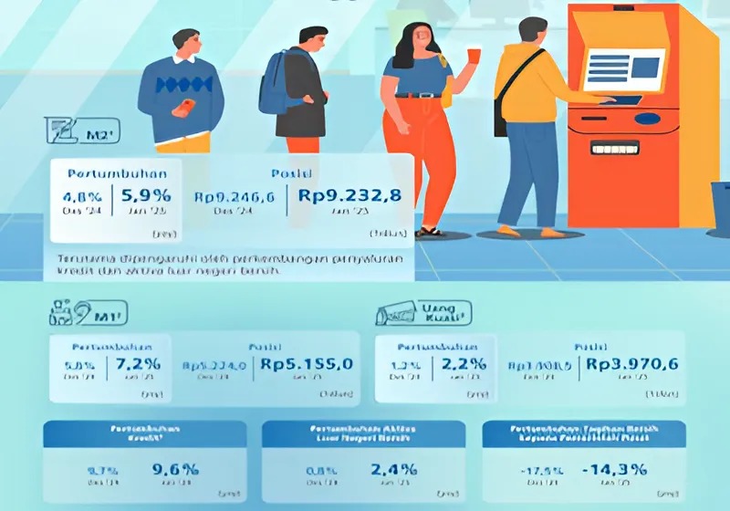 Uang beredar pada Januari 2025, menurut Bank Indonesia, tumbuh lebih tinggi dengan bulan sebelumnya