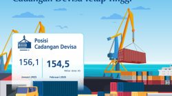 Cadangan devisa Indonesia pada bulan Februari 2025 tercatat tetap tinggi, di angka 154,5 miliar dolar AS