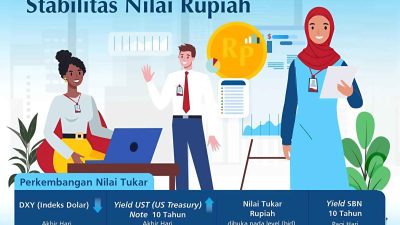 Perkembangan indikator stabilitas nilai rupiah pada Jumat (07/03/2025) lagi menguat tipis terhadap dolar AS