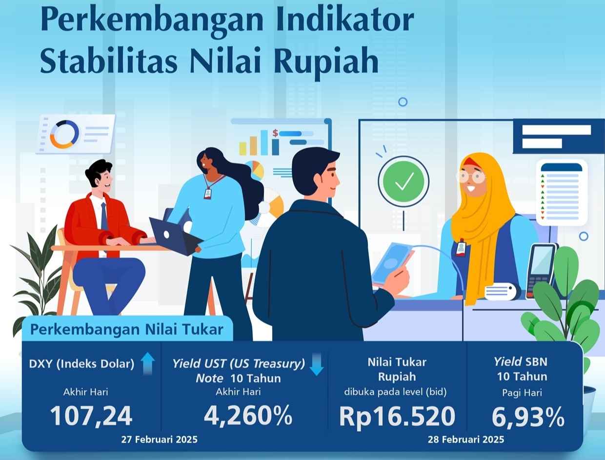 Rupiah melemah pada 28 Februari 2025