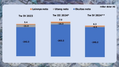 Posisi Investasi Internasional Indonesia pada triwulan ke-4 tahun 2024 menurut data Bank Indonesia (BI) menurun