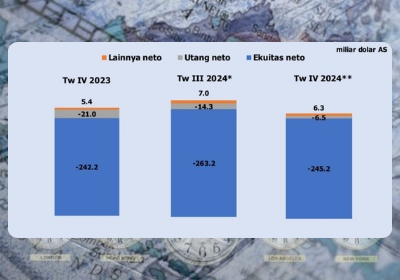 Posisi Investasi Internasional Indonesia pada triwulan ke-4 tahun 2024 menurut data Bank Indonesia (BI) menurun