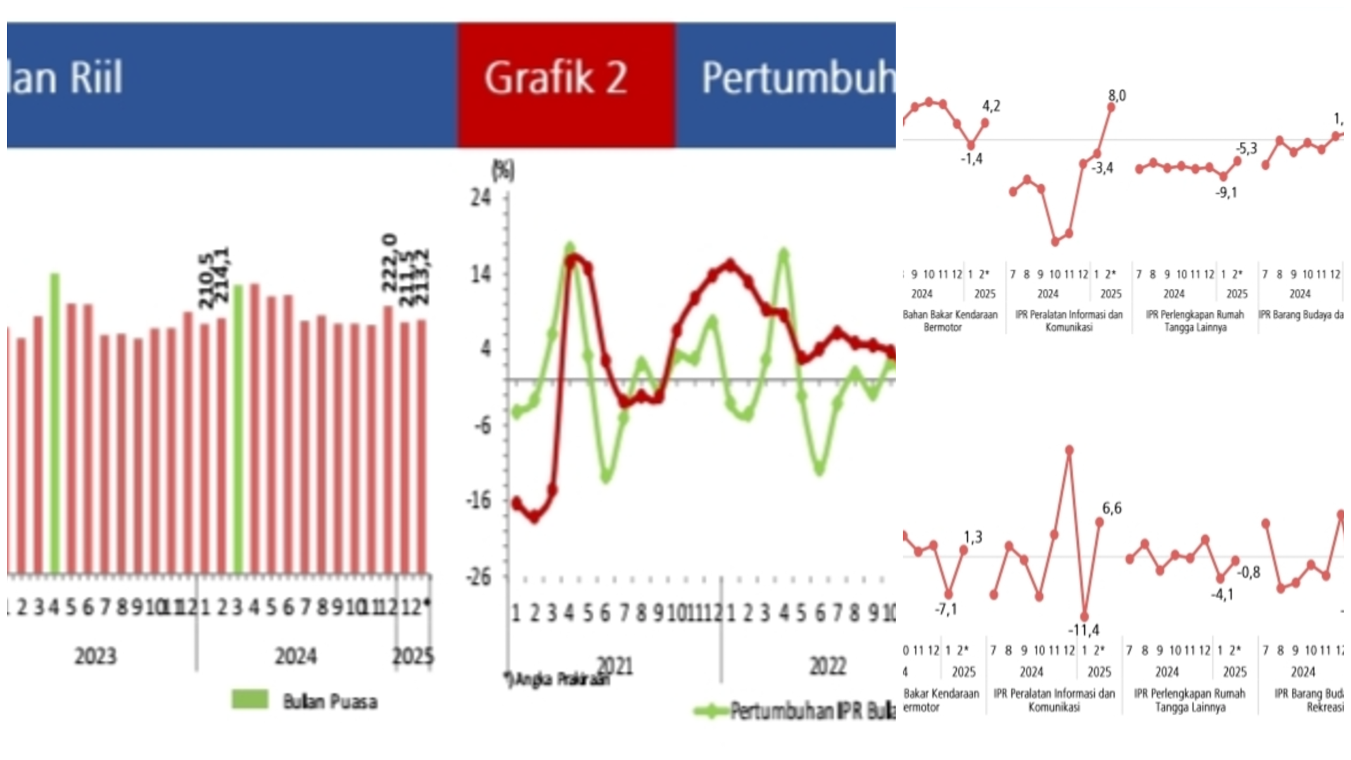 Grafik penjualan eceran pada bulan Februari tahun 2025