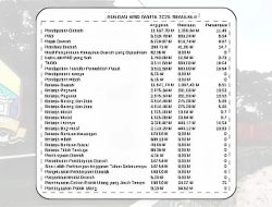 Realisasi APBD Banten 2025 Awal Triwulan II Masih Rendah