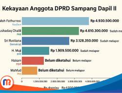 Kekayaan Anggota DPRD Sampang Dapil II: Mushaddaq Chalili Teratas, Dua Anggota Belum Laporkan LHKPN