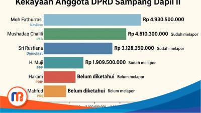 Bagan kekayaan anggota DPRD Kabupaten Sampang dari DAPIL II