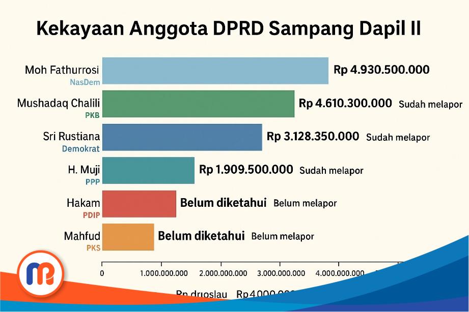 Bagan kekayaan anggota DPRD Kabupaten Sampang dari DAPIL II