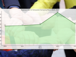 Ledakan Semu Koperasi Aktif di Sampang 2020-2024: Kenaikan Tajam, Penurunan Mendadak