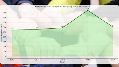 Ilustrasi koperasi aktif di Kabupaten Sampang tahun 2020-2025