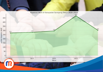 Ilustrasi koperasi aktif di Kabupaten Sampang tahun 2020-2025