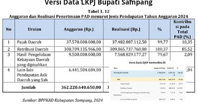 Perbedaan Data PAD Sampang 2024: LKPJ Bupati Sampang vs DJPK Kemenkeu RI