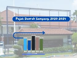 Capaian Pajak Daerah di Sampang 2020-2024 tak Konsisten: Target Pajak Daerah Naik, Realisasi Turun-Naik