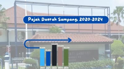 Ilustrasi capaian kinerja Pajak Daerah Pemerintah Kabupaten (Pemkab) Sampang, Jawa Timur, pada periode 2020-2024