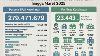 Peserta BPJS Kesehatan dan fasilitas kesehatan di Indonesia per 31 Maret 2025