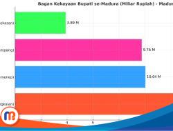 Duel Kekayaan Bupati Madura: Lukman Hakim Ungguli Achmad Fauzi dan Slamet Junaidi