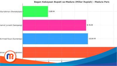 Duel Kekayaan Bupati Madura: Lukman Hakim Ungguli Achmad Fauzi dan Slamet Junaidi