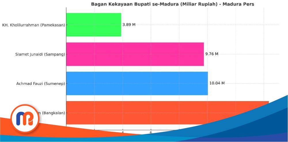 Bagan harta kekayaan Bupati Se-Madura