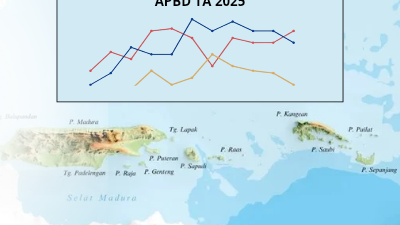 APBD Pemerintah Daerah di Madura 2025: Timpang Pendapatan dan Belanja Daerah