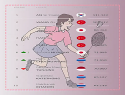 Persaingan Ketat Para Ratu Bulu Tangkis Dunia Versi BWF