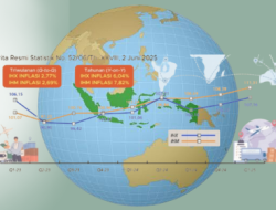 Ekspor dan Impor Naik Tajam, Sinyal Tekanan dan Peluang Ekonomi