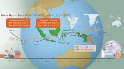Indeks Harga Ekspor (IHX) dan Indeks Harga Impor (IHM) Indonesia pada triwulan I-2025 menurut catatan Badan Pusat Statistik (BPS) mengalami kenaikkan sebesar 2,77 persen dibandingkan dengan triwulan sebelumnya