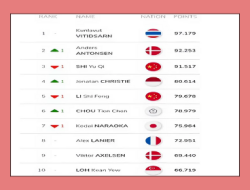 Persaingan Papan Atas Tunggal Putra Bulutangkis Dunia Semakin Sengit
