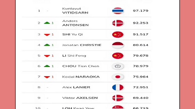 Persaingan Papan Atas Tunggal Putra Bulutangkis Dunia Semakin Sengit