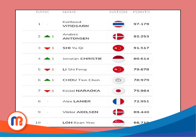 Daftar atlet bulutangkis tunggal putra peringkat 10 (sepuluh) besar kejuaraan dunia 2025. BWF merilis peringkat pertama Kunlavut Vitidsarn dari Thailand dan peningkatan sepuluh adalah LOH Kean Yew asal Singapura