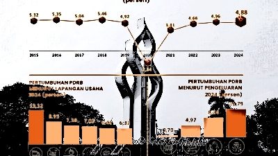 Ilustrasi pertumbuhan ekonomi 2024 Kabupaten Pamekasan, Madura, Jawa Timur. Pertumbuhannya positif mencapai 4,88 persen