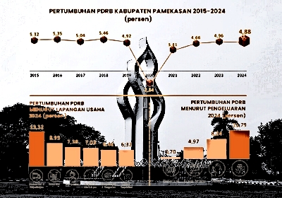 Ilustrasi pertumbuhan ekonomi 2024 Kabupaten Pamekasan, Madura, Jawa Timur. Pertumbuhannya positif mencapai 4,88 persen