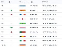 Argentina Kukuh di Puncak Ranking Dunia FIFA, Spanyol dan Prancis Bayangi Ketat