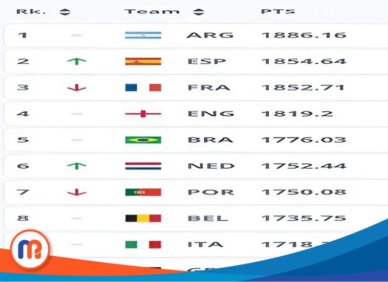 Daftar ranking 10 (sepuluh) besar dunia FIFA yang dirilis terkahir pada 03 April 2025