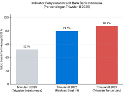 Penyaluran Kredit Baru Meningkat di Triwulan II 2025 Meski Masih Lebih Rendah dari Tahun Lalu