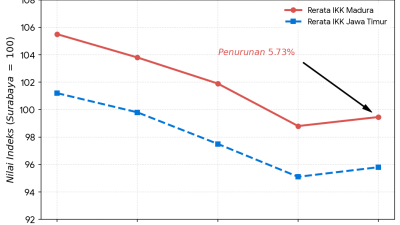 Lima Tahun Terakhir, Rerata IKK Madura Turun Tajam Namun Masih di Atas Jatim
