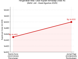 Nilai Tukar Rupiah Melemah Tipis di Awal Agustus 2025